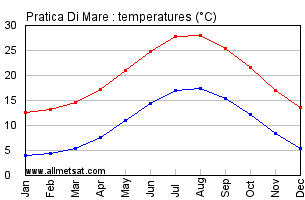 Pratica Di Mare Italy Annual Temperature Graph
